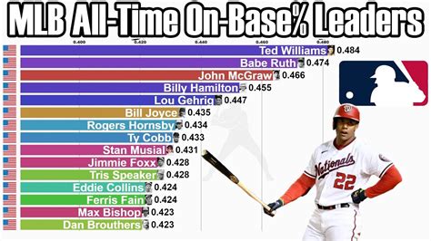 Single-Game Records. . Mlb obp leaders
